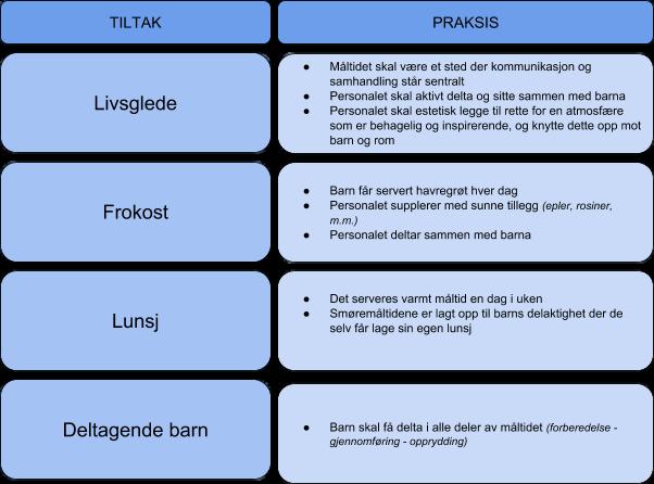 Kosthold og måltid Kosthold og måltid er en viktig del av barnehagens hverdag. De fleste barna får servert både frokost, lunsj og fruktmåltid i barnehagen.