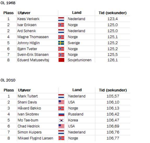 Oppgåve 4 (7 poeng) Tabellane nedanfor viser resultata for dei åtte beste