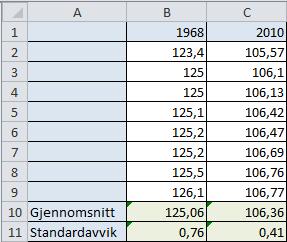 b) Bestem gjennomsnittstida for dei åtte beste i 1968 og for dei åtte beste i 2010. Sjå oppgåve c) c) Bestem standardavviket for dei to talmateriala.