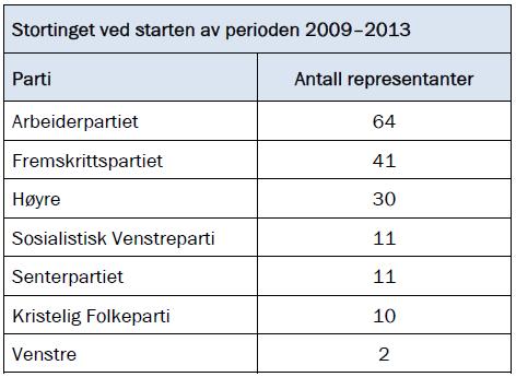 DEL 2 Med hjelpemiddel Oppgåve 1 (6 poeng) a) Lag eit sektordiagram som