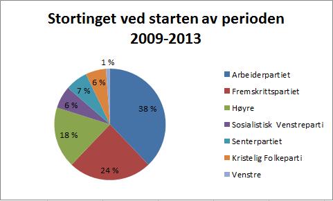 Eg skriv inn tabellen i Excel, markerer tabellen og vel «sett inn