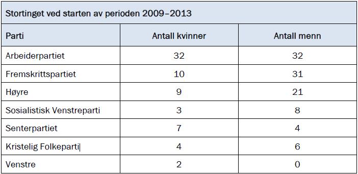 b) Lag eit passande diagram som illustrerer opplysningane gitt i tabellen ovanfor.