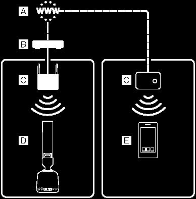 Wi-Fi-ruteren som høyttaleren, setter du opp distribuert tilkobling ved å bruke en nettverkshub ellet et Wi-Fi-tilgangspunkt satt til