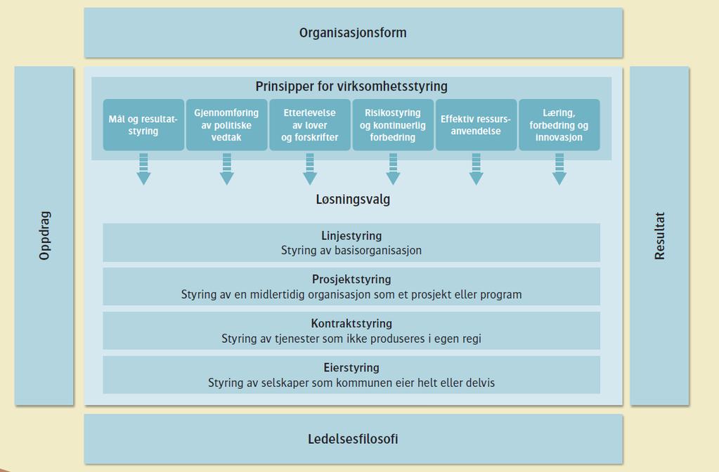 Ledelse- og styringssystemet skal hjelpe oss RÅDMANNENS INTERNKONTROLL PROSESSER OG SYSTEMER Felles ledelsessystem