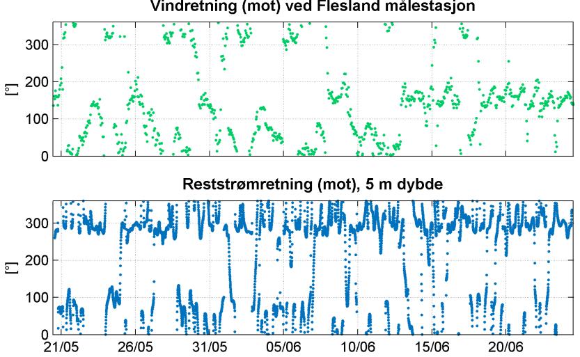 reststrømretning og reststrømhastighet ved