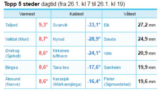 1P-Y eksamen våren 2016 løysingsforslag Tid: 1,5 timar Hjelpemiddel: Vanlege skrivesaker, linjal med centimetermål og vinkelmålar er tillate. Oppgåve 1 Skjermdumpen ovanfor viser vêrdata for 26.