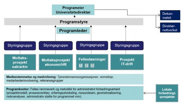 1 Innledning Dette dokumentet er Program for administrativ forbedring og digitalisering sitt overordnede styringsdokument.