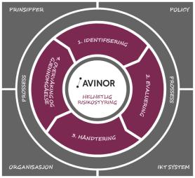 agenda Ekstern og intern orientering Etabler og juster strategisk agenda Etabler strategiske kart og mål Definer strategiske målekort Strategiske initiativ Handlingsplaner og