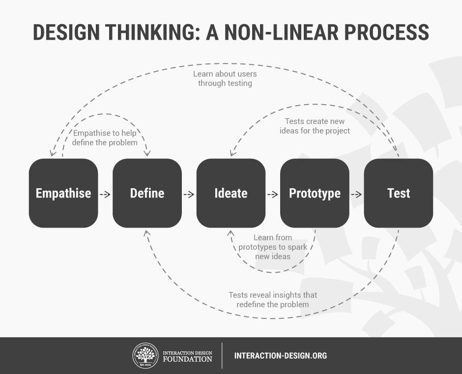 designtenkning og ikke bare design er at ikke-designere ofte tenker på estetikk og ytre form når de hører ordet design, mens det som egentlig menes med design er problemdefinering og løsning der