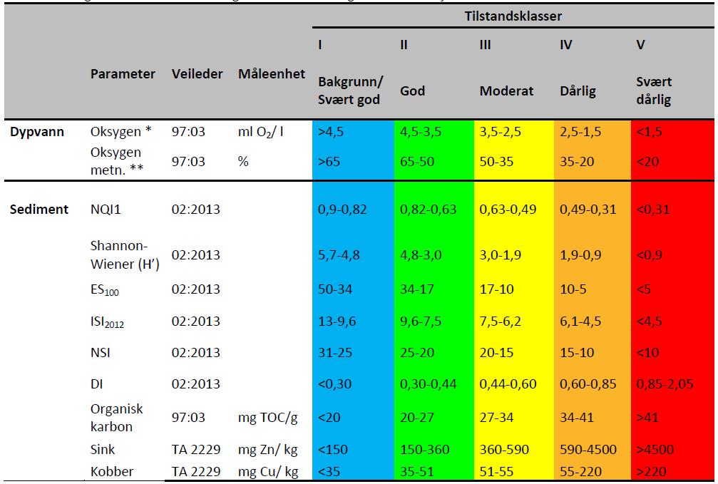 Tabell 2.3: Klassegrenser for neqr i henhold Veileder 02:2013 (Direktoratsgruppa Vanndirektivet, 2013).