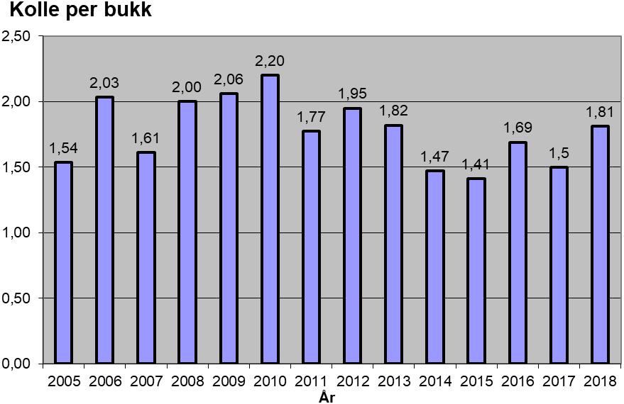Figur 4. Fordelingen sett kolle pr bukk totalt sett i Sunndal kommune i perioden 2005 2018.