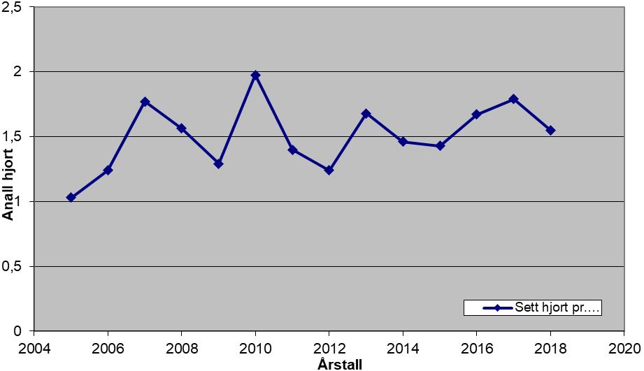 Figur 5. Sett hjort pr jegerdag i Sunndal kommune i perioden 2005-2018. 4.
