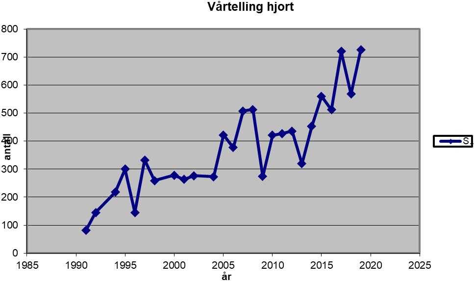 Figur 1. Viser utviklingen i avskytning og tildeling av hjort i Sunndal kommune fra 2005 til 2018. Den øverste linjen viser tildelte dyr.