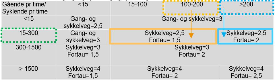 Rv. 5 Gravensteinsgata, sykkelveg med fortau Trafikkutvikling Trafikkmengde 2017: 9400 kj/døgn Dimensjonerande trafikkgrunnlag år