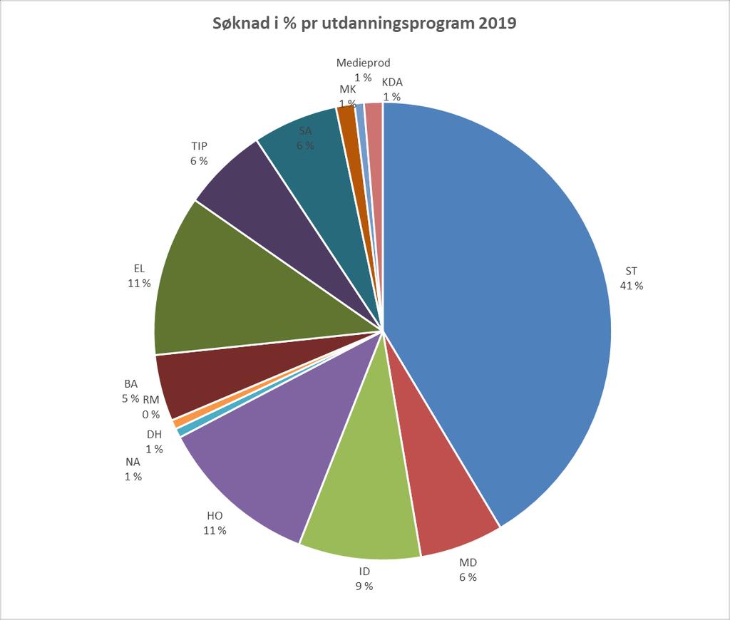 Søknad / inntak 2019 Tall gjelder pr.: 12. aug 2019.