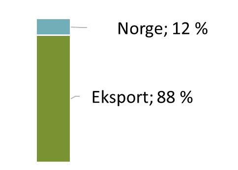 Norske kraftprodusenter OPPRINNELSESGARANTIER FORNYBARPRODUSENTER 600 2 000 millioner kroner*** KRAFTFORBRUKERE* *Fordelingen mellom norske og utenlandske kjøpere er basert på Oslo Economics rapport