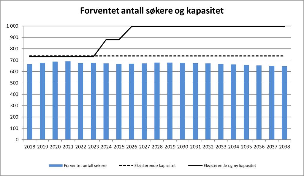 4.8 Bekkestua/Hosle Opptaksområdet består av følgende skolekretser: Bekkestua Hosle Forventet behov og kapasitet I forhold til eksisterende kapasitet er det: Tilstrekkelig kapasitet i planperioden