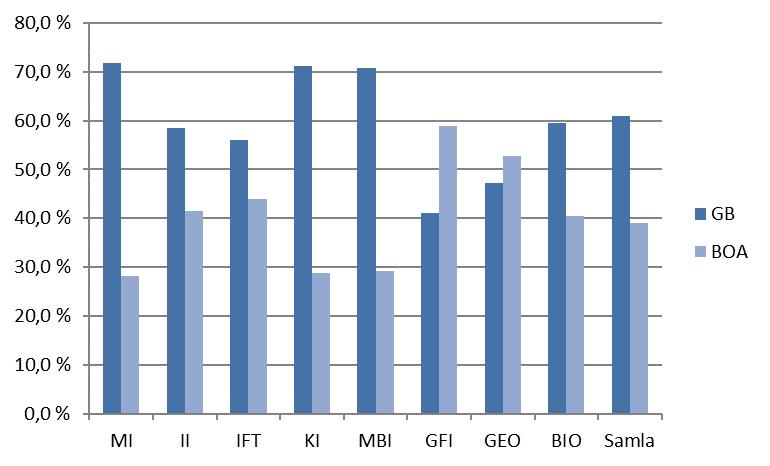 inntekter på BOA per finansieringskjelde. Inntektene på GB har i snitt auka med 4,5 % per år i perioden 2012-, medan inntektene på BOA har hatt gjennomsnittleg auke på 3,5 % i same periode.