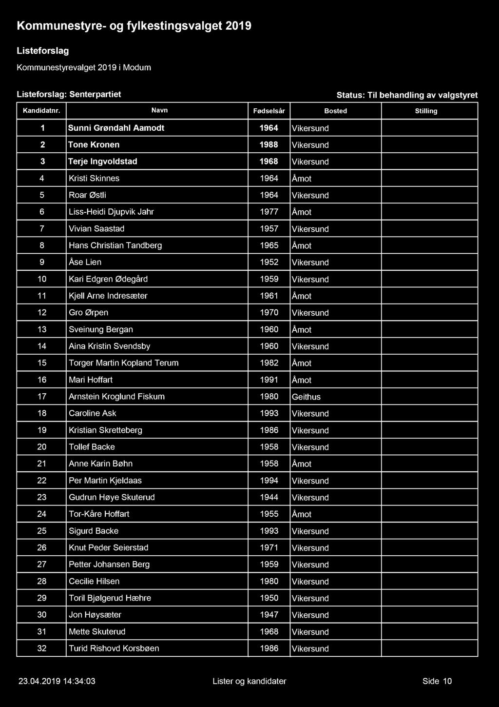 : Senterpartiet 1 Sunni Grøndahl Aamodt 1964 Vikersund 2 Tone Kronen 1988 Vikersund 3 Terje Ingvoldstad 1968 Vikersund 4 Kristi Skinnes 1964 Åmot 5 Roar Østli 1964 Vikersund 6 Liss-Heidi Djupvik Jahr