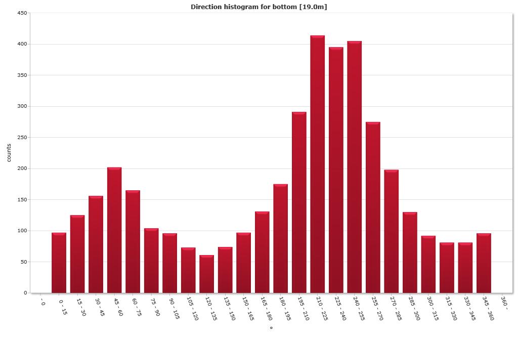 Figur 17: Frekvensfordeling av vannstrømretning for hver 15 sektor på 19 meters dyp ved