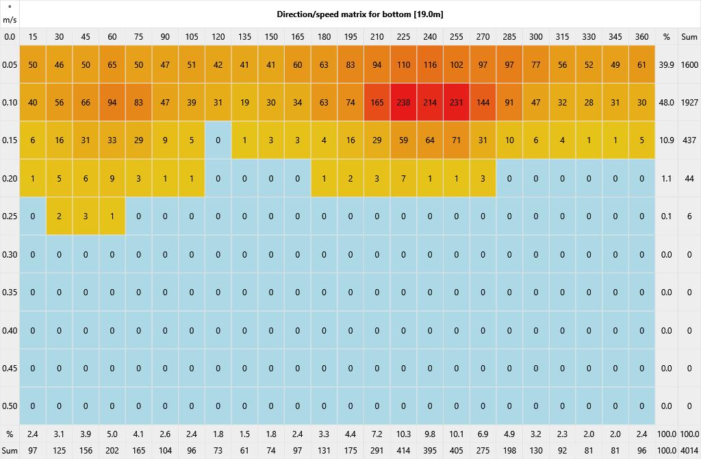 Figur 20: Spredningsdiagram som viser vannstrømhastighet (m/s) plottet mot