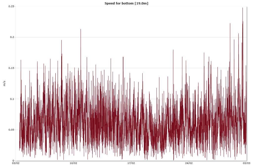 Figur 5: Vannstrømhastighet (m/s) på 19 meters dyp