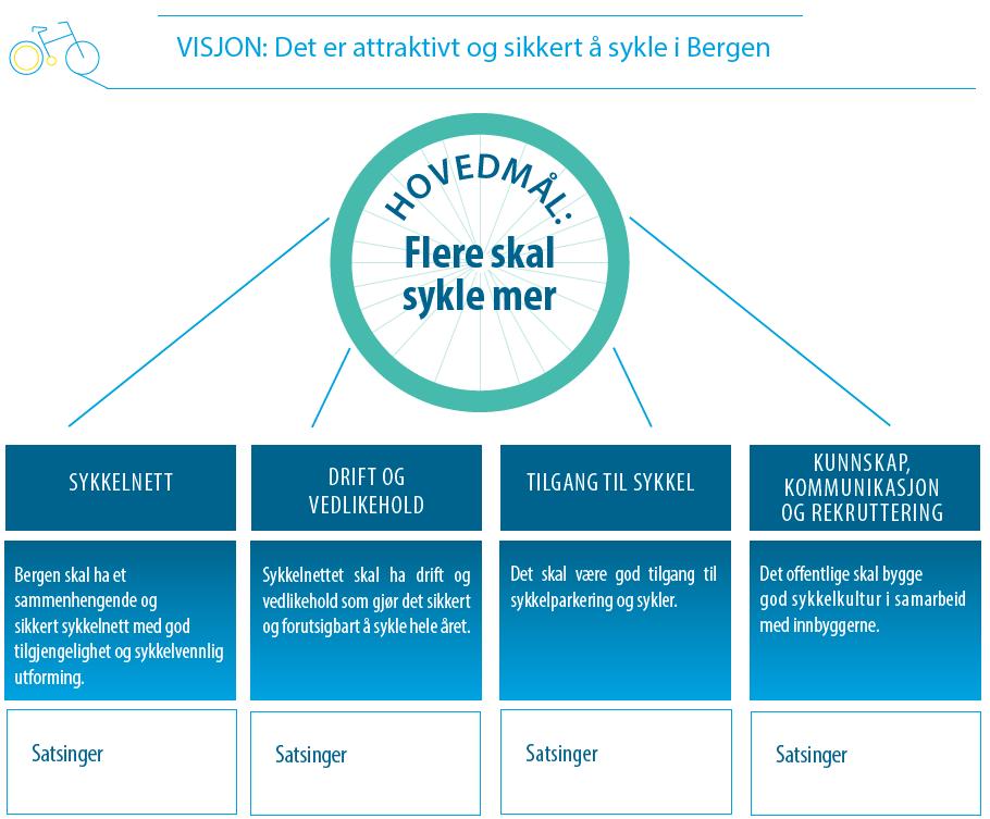 Ett hovedmål om at flere sykler mer bidrar til å spisse strategien. Det er listet opp indikatorer for å klargjøre hvilket nivå ambisjonen ligger på.