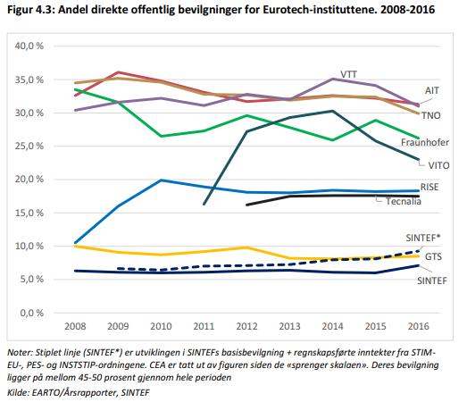 finansieringssystemene er ulike.