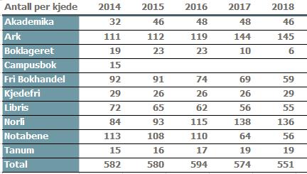 Medlemmer Bokhandelen holder stand som foretrukket salgskanal Medlemmer Bokhandlerforeningens medlemmer hadde 551 utsalg pr. 31.12. 2018.