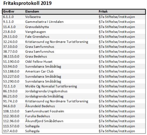 6. Takstar: Takstar for faste eigedomar i Sunndal kommune gjeld frå alminnelig taksering i 2011 og fram til kommunestyret fattar vedtak om ny alminneleg taksering eller kontorjustering, jf. eskl.