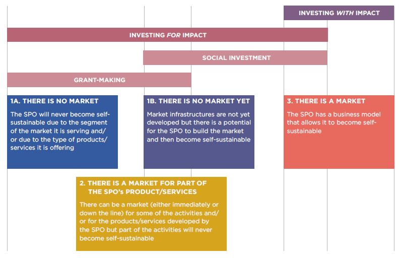 Different types of business models in markets with different levels of development