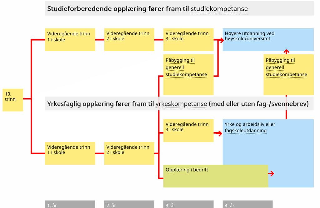 Det er tre måter å gjennomføre fagbrev på: Praksiskandidatmodellen, lærlingemodellen og