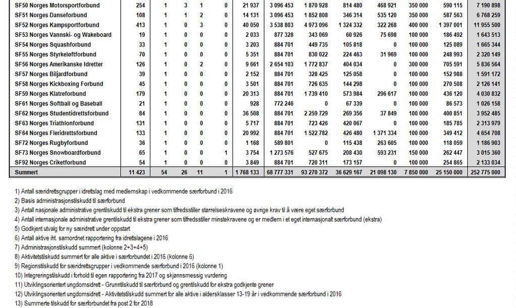 tildeling av post