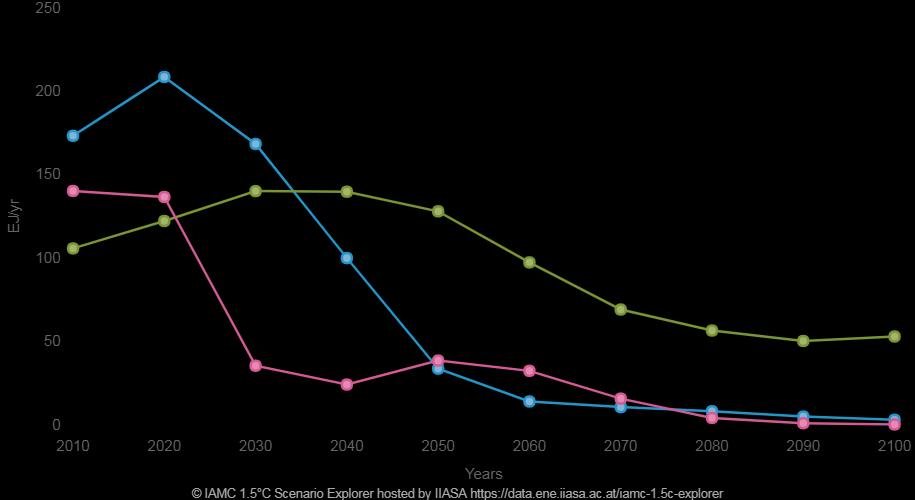 Biomass Hydro Nuclear Geothermal Transition Risk moving from fossil to renewable and