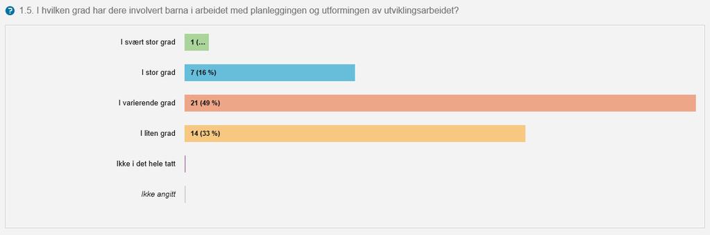 Direktoratet la ikke til rette for at barnehageeier/-myndighet kunne kommentere dette spørsmålet og vi vet derfor ikke om det er kommunens plan eller barnehagens egen plan som legges til grunn i