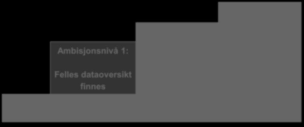 Ambisjonsnivå 3: Gjenbruk av data og tjenester er hovedregel Innbygger Næringsliv Offentlig forvaltning Grunnmur: Felles rammeverk og