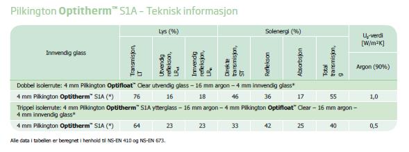Glass Emissionsfaktor U-verdi LT g-verdi refleksjon, ut refleksjon, inn 4-16Ar-S3(4) 0,037 1,1 82 65 11 12 4-16Ar-S1(4) 0,013* 1 70 49 22 23 4-16Ar-S1N(4) 0,013* 1 80 60 13 14 4-16Ar-S1A(4) 0,013 1