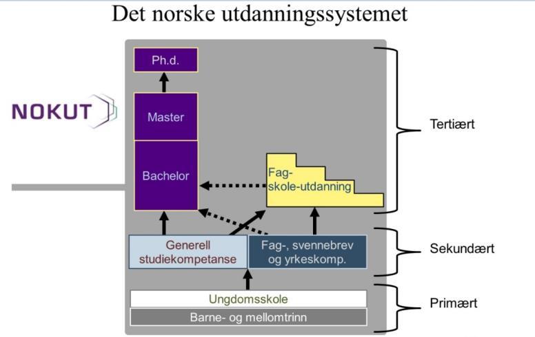 1.1 Fagskolen i Kristiansund Fagskolen i Kristiansund tilbyr 3 års videreutdanning i Petroleum med fordypning i boring/havbunn som et deltidsstudium, og er en utdanning på tertiært nivå.