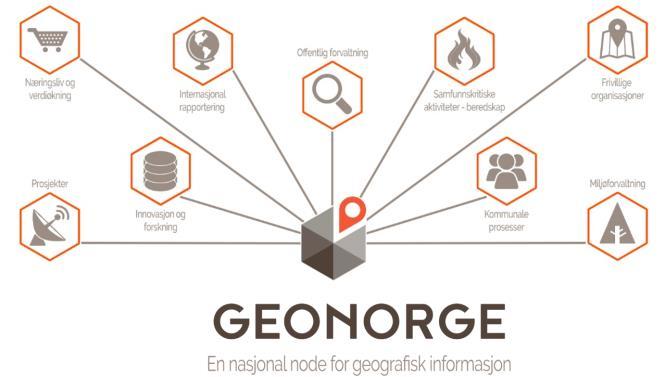 TILTAK 17: VIDEREUTVIKLE GEONORGE SOM PLATTFORM FOR NASJONAL TJENESTEBASERT INFRASTRUKTUR FOR GEOGRAFISKE DATA Geonorge skal sikre en effektiv dataflyt på tvers av sektorer og nivåer i samfunnet, og