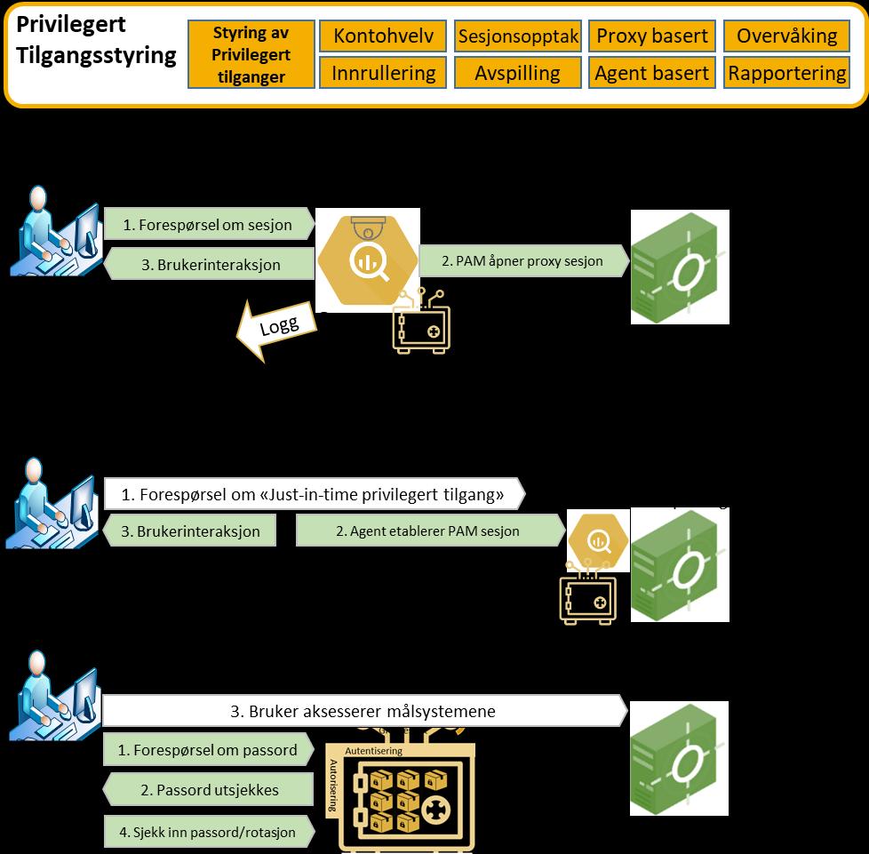 Privilegert tilgangsstyring med kontohvelv eller JIT?