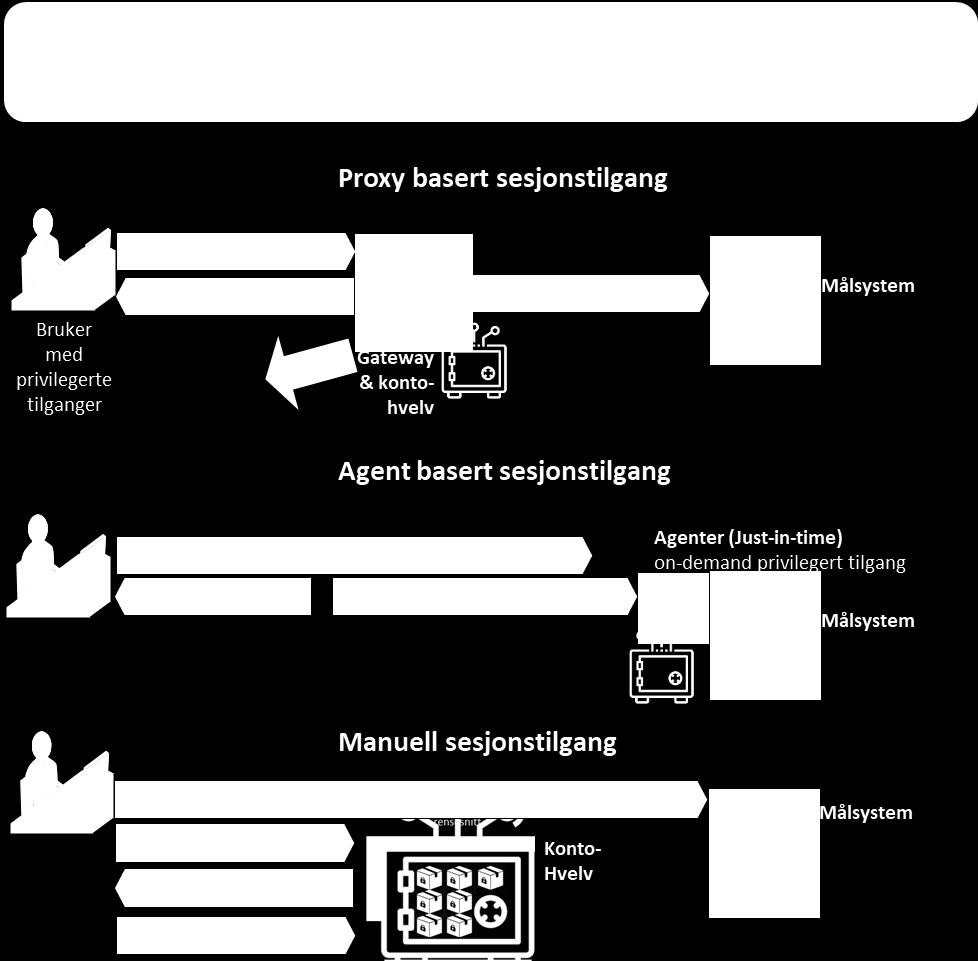 omfatter selve PAMproduktet med omkringliggende