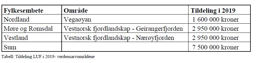 3.2 Støtte verdensarvområdene I oppfølgingen av at Vestnorsk fjordlandskap fikk status som verdensarvområde i 2005 ble rapporten Tiltaksplan for kulturlandskapet i verdensarvområda Vestnorsk
