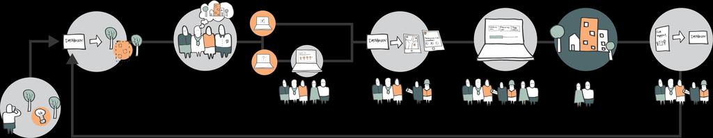 Eksempel på hvordan tjenesten kan brukes i planprosessen Kommunen får innspill fra databasen om at noe burde endres Kommunen og politikerne tar en avgjørelse på noe skal skje Finner ut av hva slags