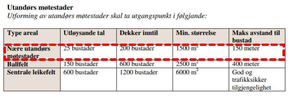 Krav til fordrøying skal fastsetjast og sikrast gjennom rekkefølgekrav i planbestemmelsane.