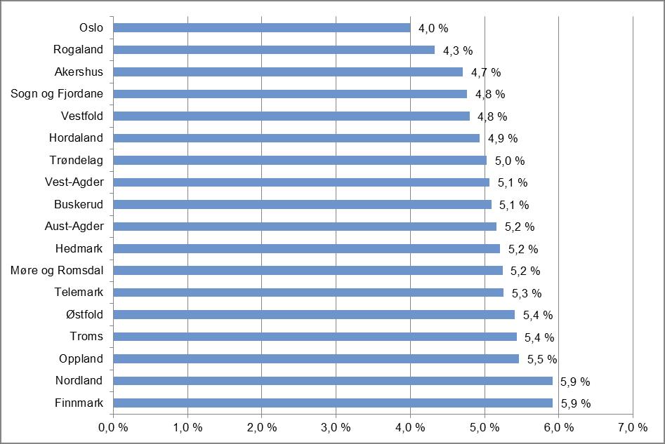 Oslo har landets laveste sykefravær Oslo er fylket med det laveste sykefraværet på 4,0 prosent, fulgt av Rogaland med 4,3 prosent og Akershus med 4,7 prosent.