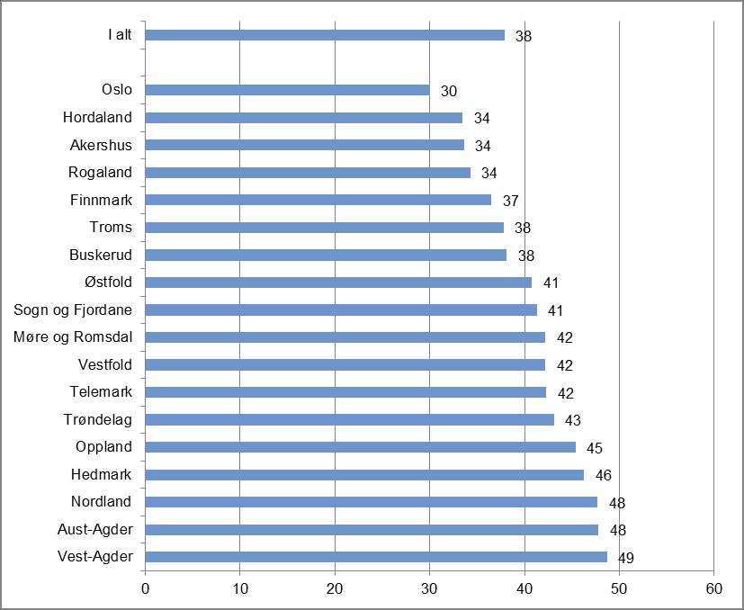 som har den korteste varigheten, med fylkene som har den lengste gjennomsnittlige varigheten, er forskjellen mellom de to fylkene på 19 dager.