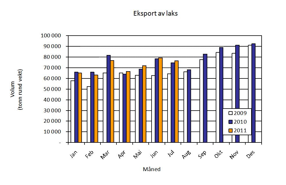 Eksport i juli I juli ble det eksportert sjømat for 3,5 milliarder kroner, som er en nedgang på 269 millioner kroner eller 7 % målt mot juli måned i fjor.