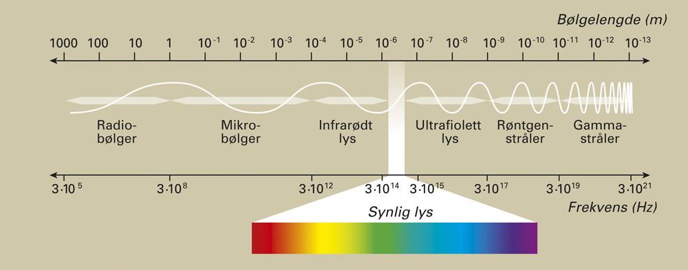 Stråler fra sola Elektromagnetisk stråling omgir oss hvor vi enn går. Lyset og varmestrålene fra solen er elektromagnetiske bølger.