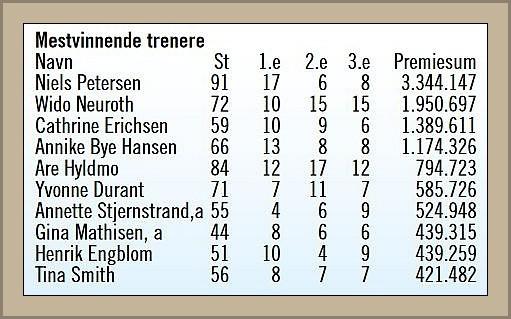 Championatet så godt som avgjort Petersen 1.39 millioner foran Neuroth Etter 20 løpsdager har Niels Petersen et klart overtak på trenerstatistikken. Med 3.