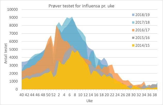 I løpet av sesongen ble over 174 000 prøver analysert for influensa i Norge (Figur 3).